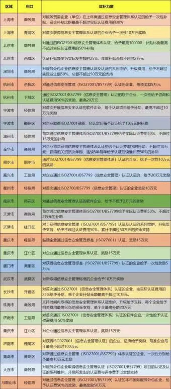 政策紅利！ISO27001信息安全管理體系認(rèn)證