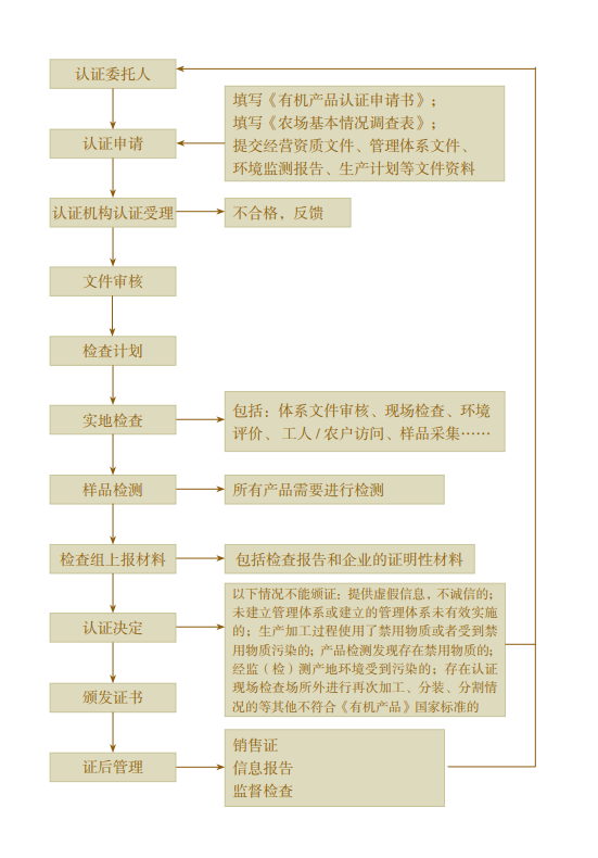 【知識(shí)科普】“有機(jī)產(chǎn)品認(rèn)證”知多少？