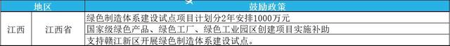 2023年綠色工廠申報，最高補貼200萬！