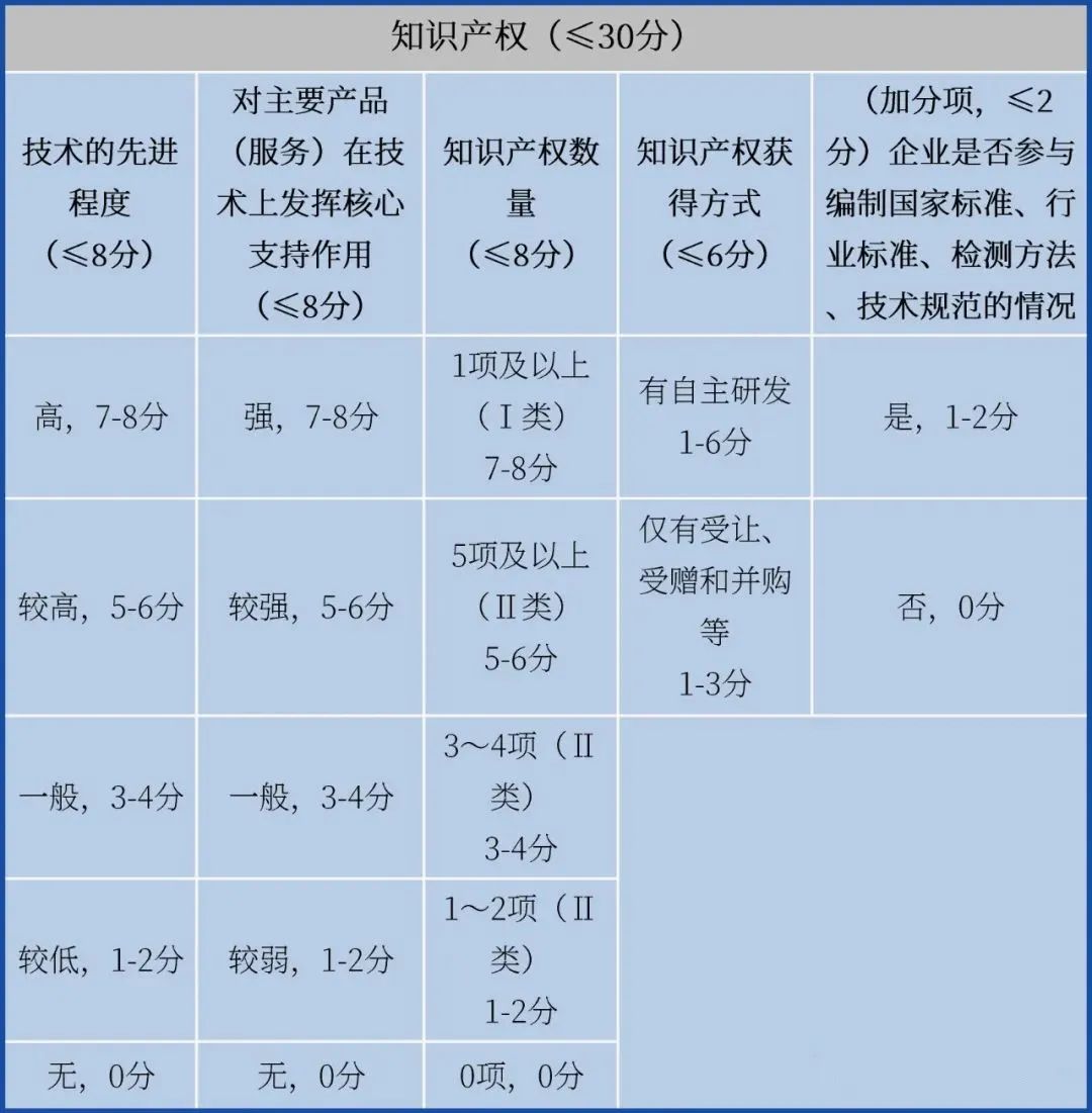 提前備戰(zhàn)2023年高企申報(bào)！先準(zhǔn)備這些，通過率更高！