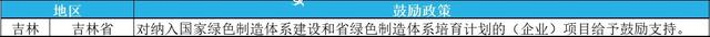 2023年綠色工廠申報，最高補貼200萬！