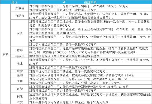 2023年綠色工廠申報，最高補貼200萬！