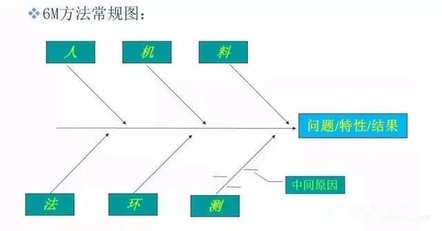 影響產(chǎn)品質(zhì)量的六大因素：（人、機(jī)、料、法、環(huán)、測）