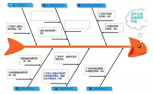 影響產(chǎn)品質(zhì)量的六大因素：（人、機(jī)、料、法、環(huán)、測）