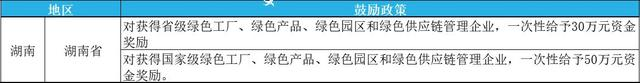 2023年綠色工廠申報，最高補貼200萬！