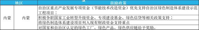 2023年綠色工廠申報，最高補貼200萬！