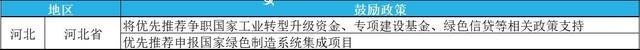 2023年綠色工廠申報，最高補貼200萬！
