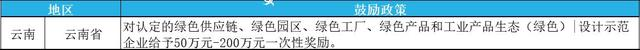 2023年綠色工廠申報，最高補貼200萬！