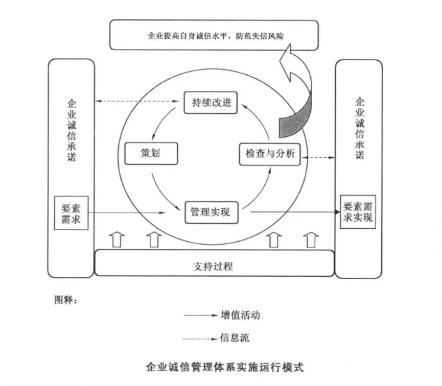 GB/T31950-2015誠(chéng)信管理體系認(rèn)證