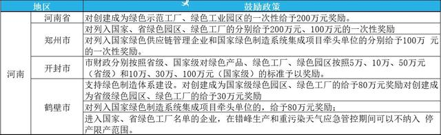 2023年綠色工廠申報，最高補貼200萬！