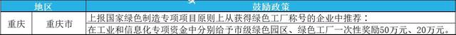 2023年綠色工廠申報，最高補貼200萬！