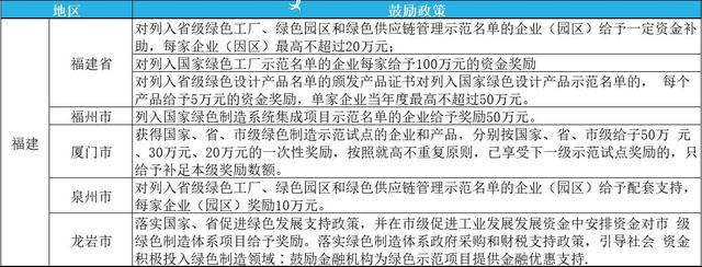 2023年綠色工廠申報，最高補貼200萬！