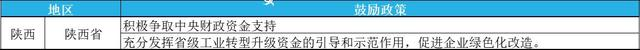 2023年綠色工廠申報，最高補貼200萬！