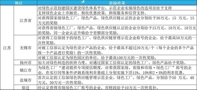 2023年綠色工廠申報，最高補貼200萬！