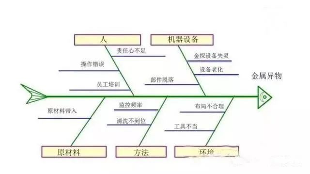 影響產(chǎn)品質(zhì)量的六大因素：（人、機(jī)、料、法、環(huán)、測）