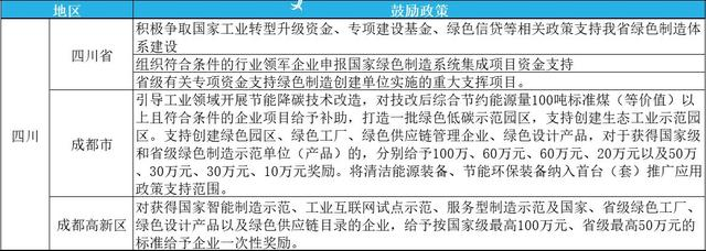 2023年綠色工廠申報，最高補貼200萬！