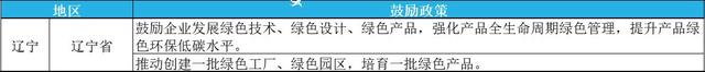 2023年綠色工廠申報，最高補貼200萬！