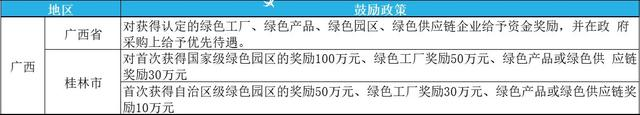 2023年綠色工廠申報，最高補貼200萬！