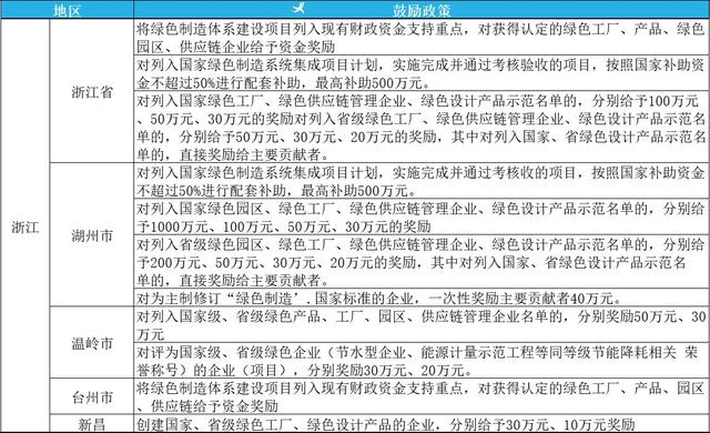 2023年綠色工廠申報，最高補貼200萬！