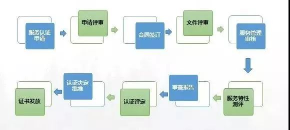 商品售后服務(wù)認(rèn)證，全業(yè)務(wù)流程梳理！