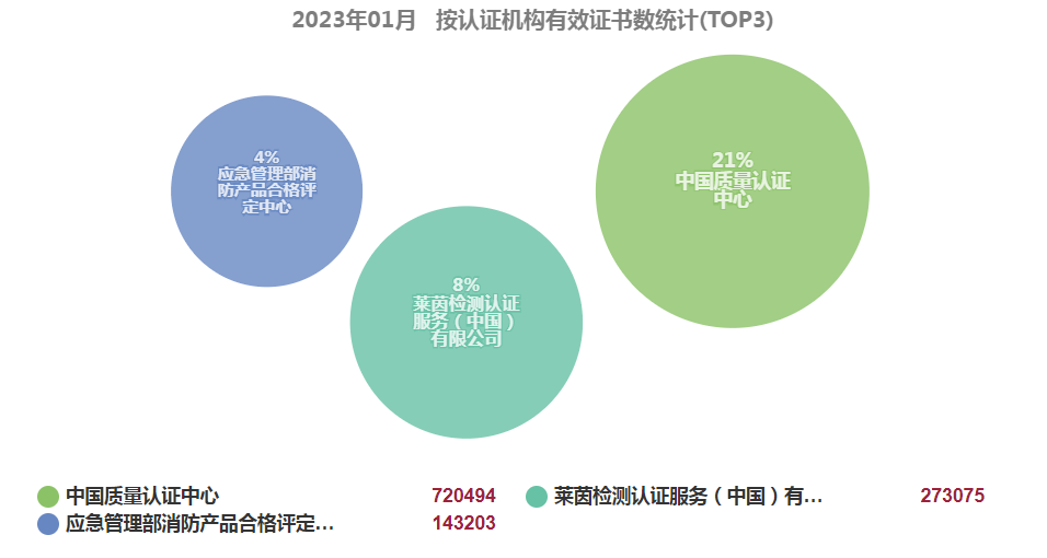最新丨2023年1月全國各省份iso認證證書數(shù)分布！