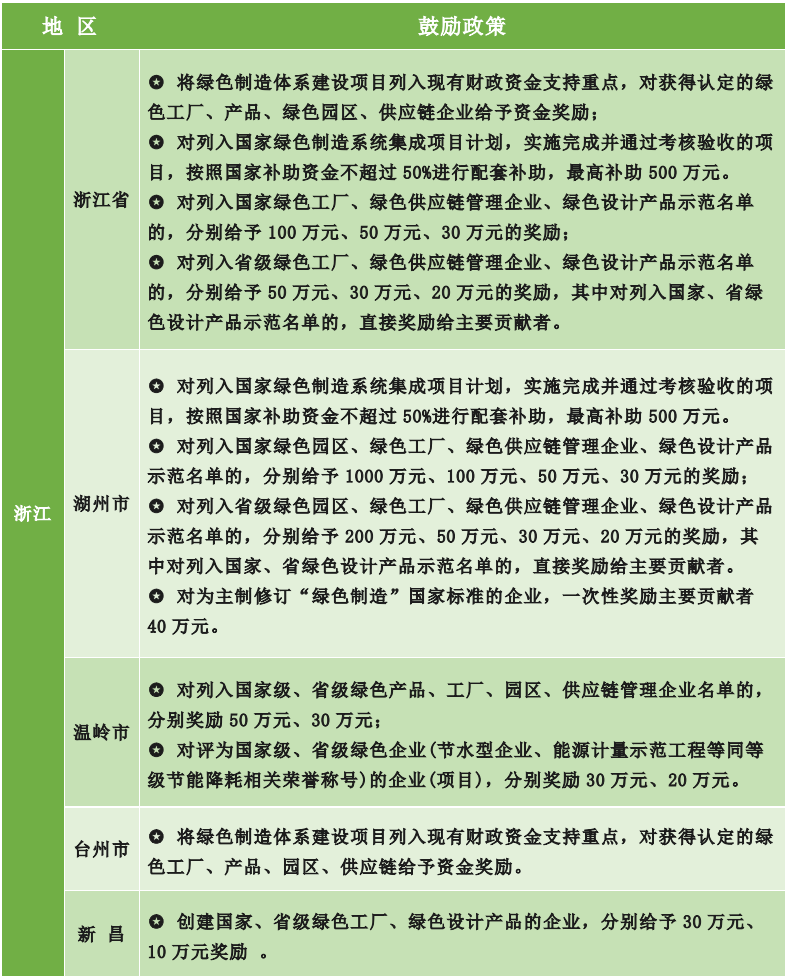為什么要申報綠色工廠？各地區(qū)綠色工廠補貼政策一覽