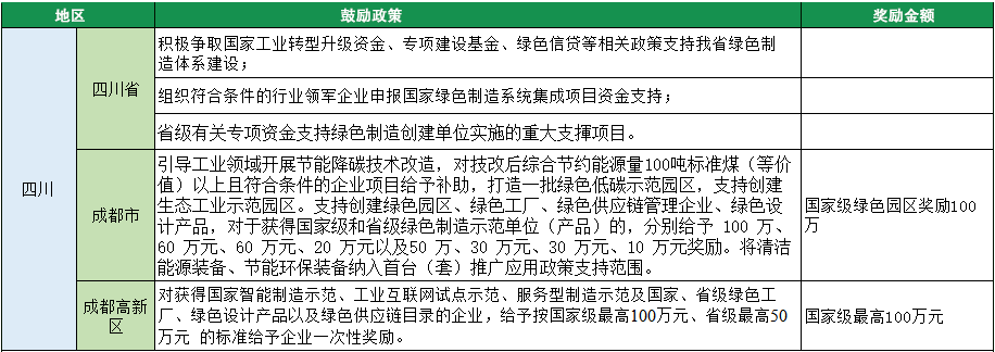 2023年綠色工廠申報(bào)，140項(xiàng)補(bǔ)貼，最高達(dá)1000萬(wàn)！