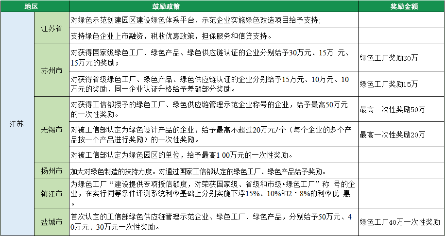 2023年綠色工廠申報(bào)，140項(xiàng)補(bǔ)貼，最高達(dá)1000萬(wàn)！