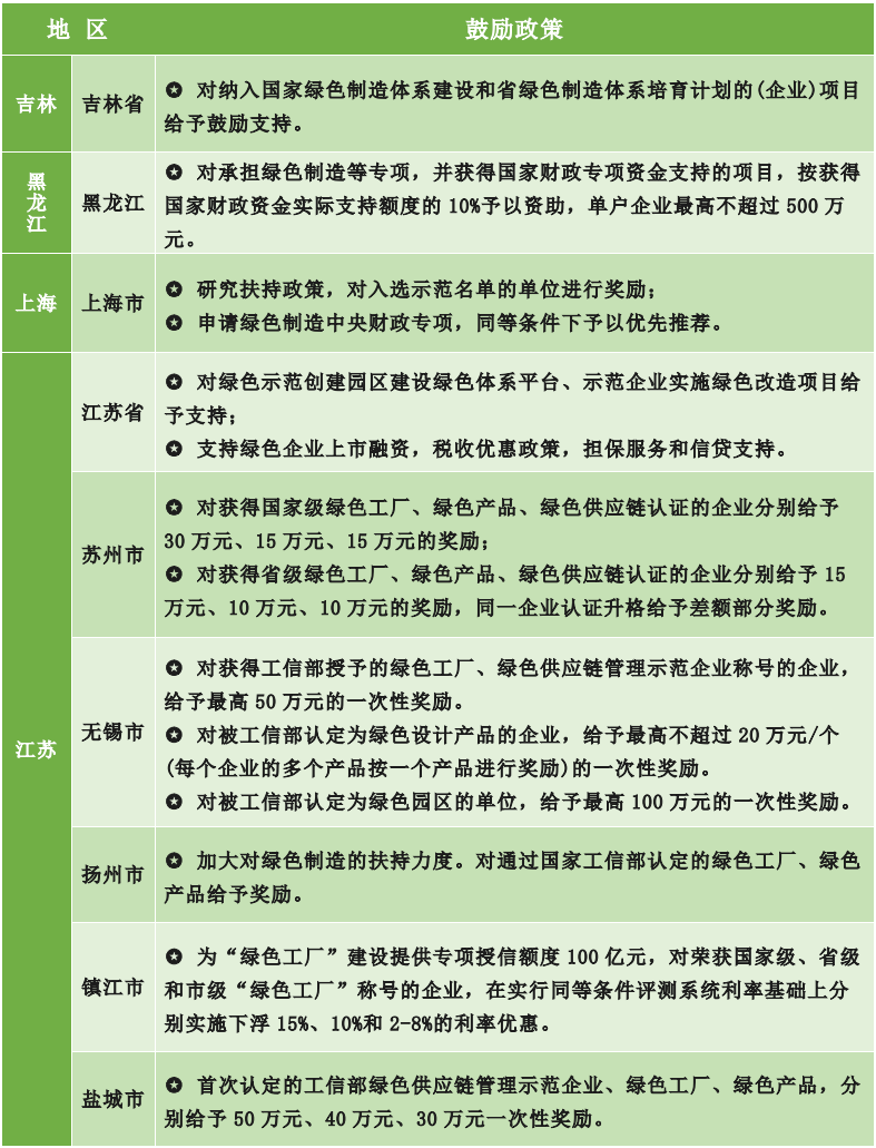 為什么要申報綠色工廠？各地區(qū)綠色工廠補貼政策一覽