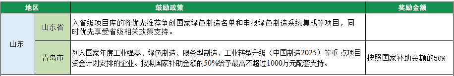 2023年綠色工廠申報(bào)，140項(xiàng)補(bǔ)貼，最高達(dá)1000萬(wàn)！