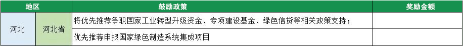 2023年綠色工廠申報(bào)，140項(xiàng)補(bǔ)貼，最高達(dá)1000萬(wàn)！