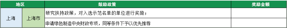 2023年綠色工廠申報(bào)，140項(xiàng)補(bǔ)貼，最高達(dá)1000萬(wàn)！