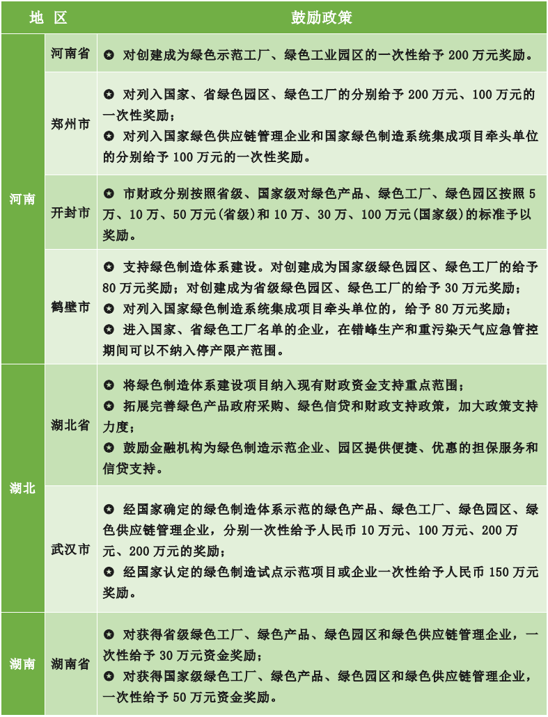 為什么要申報綠色工廠？各地區(qū)綠色工廠補貼政策一覽