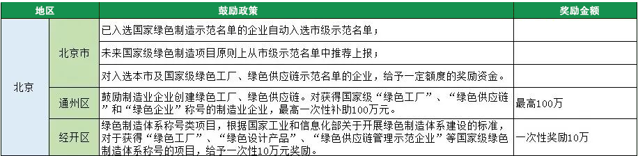 2023年綠色工廠申報(bào)，140項(xiàng)補(bǔ)貼，最高達(dá)1000萬(wàn)！