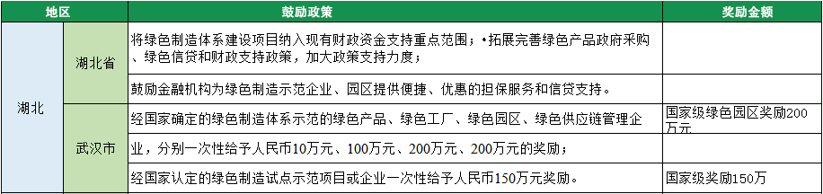 2023年綠色工廠申報(bào)，140項(xiàng)補(bǔ)貼，最高達(dá)1000萬(wàn)！