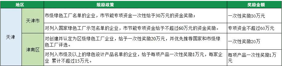 2023年綠色工廠申報(bào)，140項(xiàng)補(bǔ)貼，最高達(dá)1000萬(wàn)！