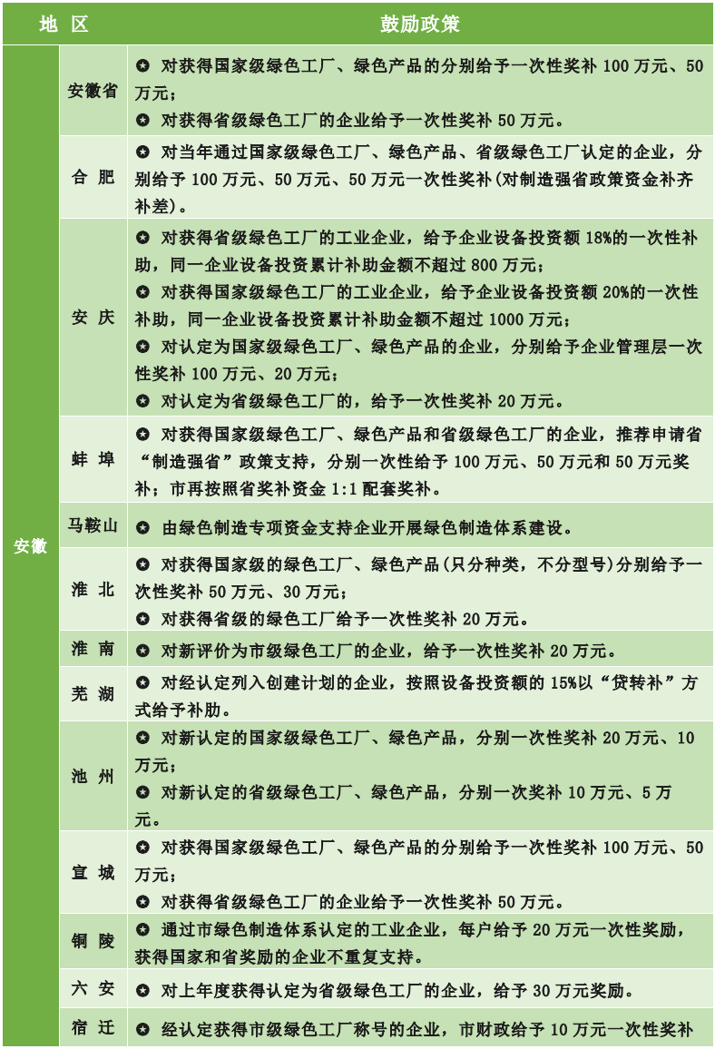 為什么要申報綠色工廠？各地區(qū)綠色工廠補貼政策一覽