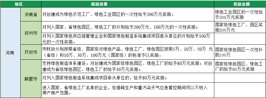 2023年綠色工廠申報(bào)，140項(xiàng)補(bǔ)貼，最高達(dá)1000萬(wàn)！