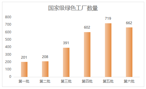 為什么要申報綠色工廠？各地區(qū)綠色工廠補貼政策一覽