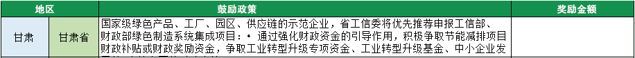 2023年綠色工廠申報(bào)，140項(xiàng)補(bǔ)貼，最高達(dá)1000萬(wàn)！