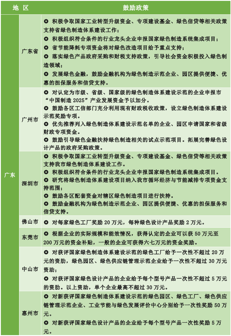 為什么要申報綠色工廠？各地區(qū)綠色工廠補貼政策一覽