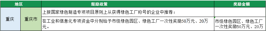 2023年綠色工廠申報(bào)，140項(xiàng)補(bǔ)貼，最高達(dá)1000萬(wàn)！