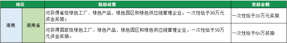 2023年綠色工廠申報(bào)，140項(xiàng)補(bǔ)貼，最高達(dá)1000萬(wàn)！