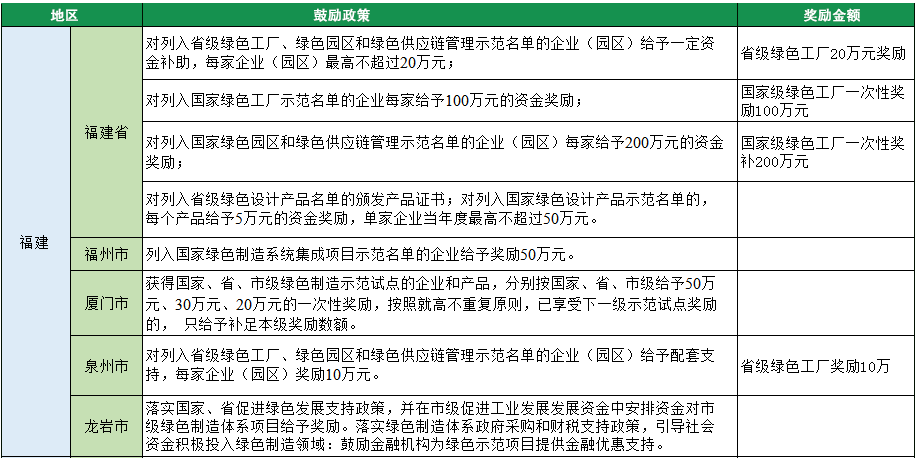 2023年綠色工廠申報(bào)，140項(xiàng)補(bǔ)貼，最高達(dá)1000萬(wàn)！