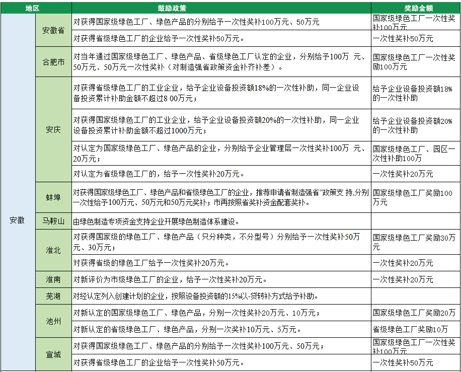 2023年綠色工廠申報(bào)，140項(xiàng)補(bǔ)貼，最高達(dá)1000萬(wàn)！