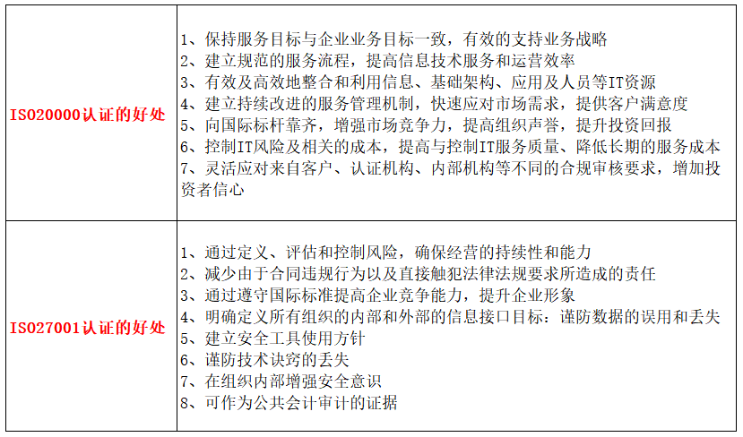 企業(yè)做ISO20000與ISO27001認(rèn)證有哪些好處？