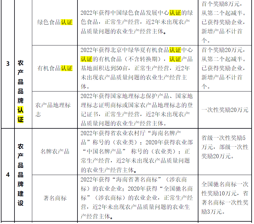 對獲HACCP、ISO9001、GAP認證一次性獎勵5萬元！