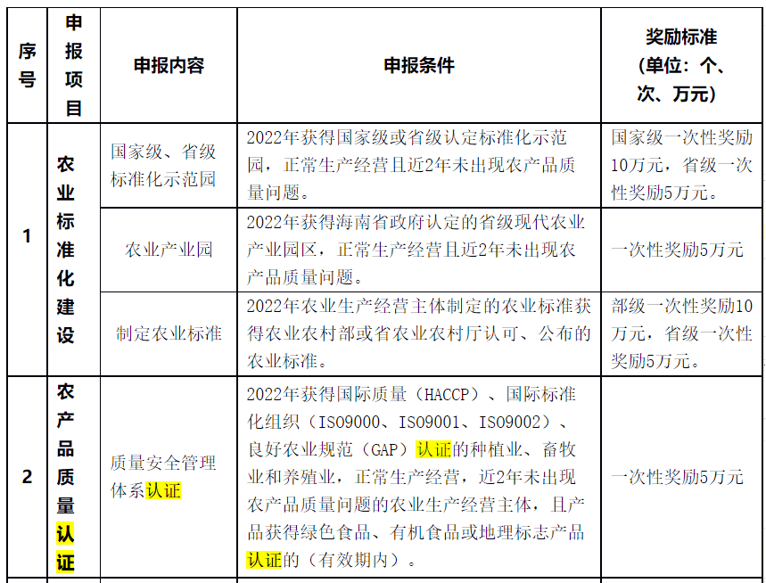 對獲HACCP、ISO9001、GAP認證一次性獎勵5萬元！
