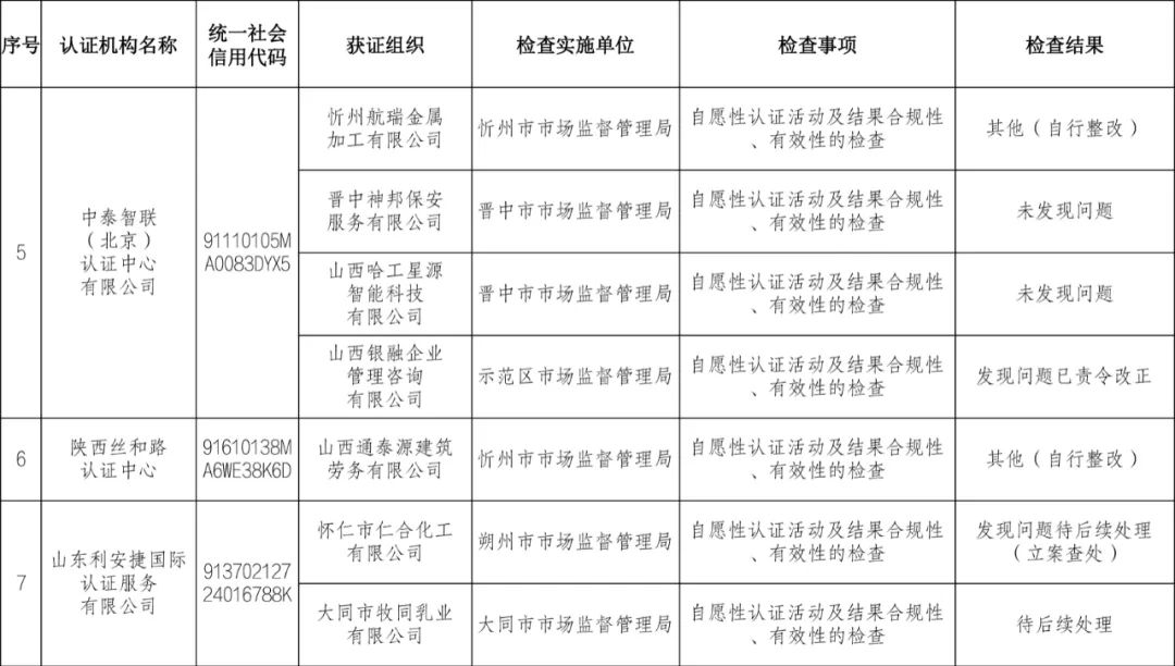 9家認(rèn)證機(jī)構(gòu)檢查結(jié)果情況通報(bào)